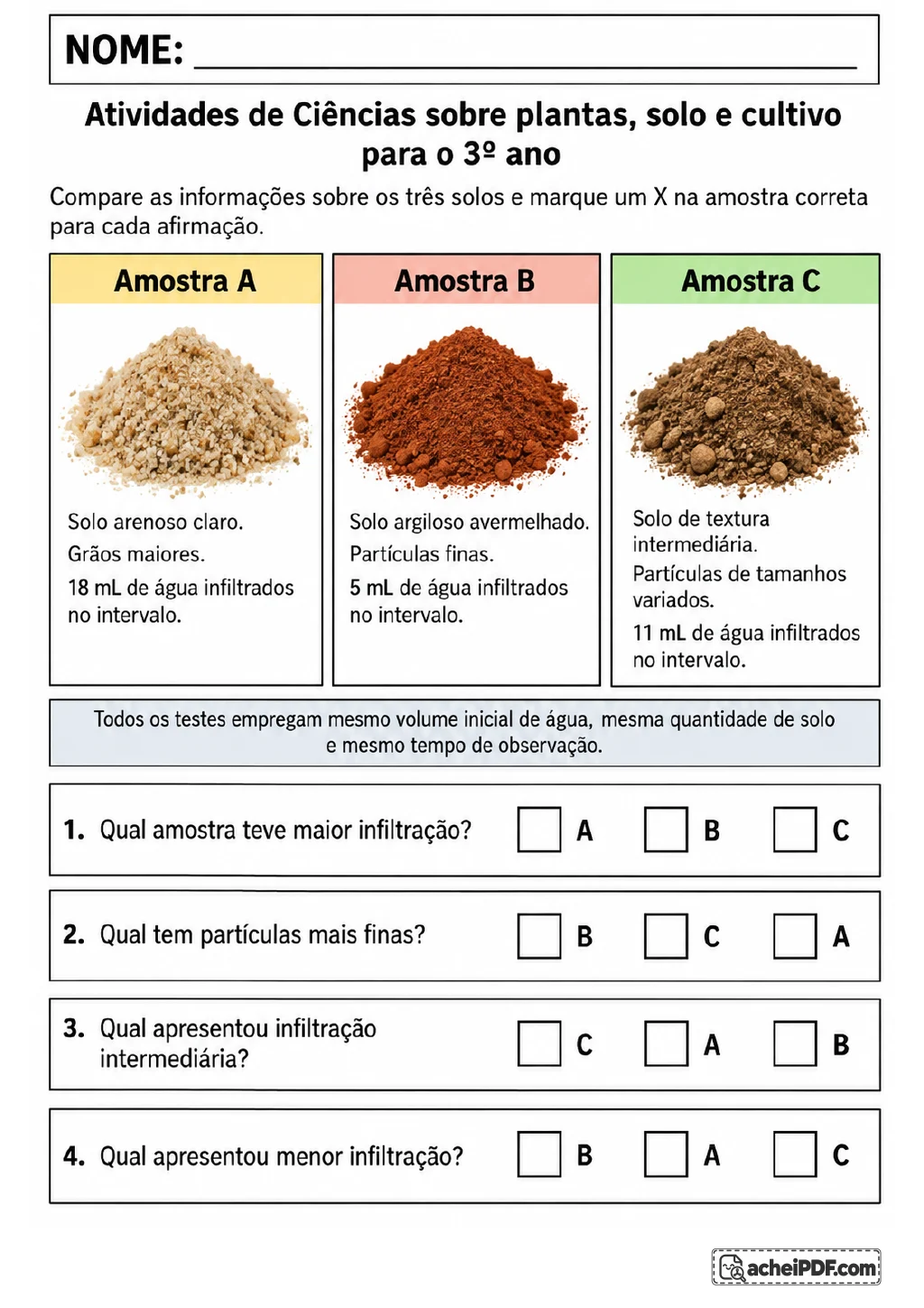 Três colunas com as amostras de solo A, B e C e os respectivos volumes de água infiltrada: 18 mL, 5 mL e 11 mL.
