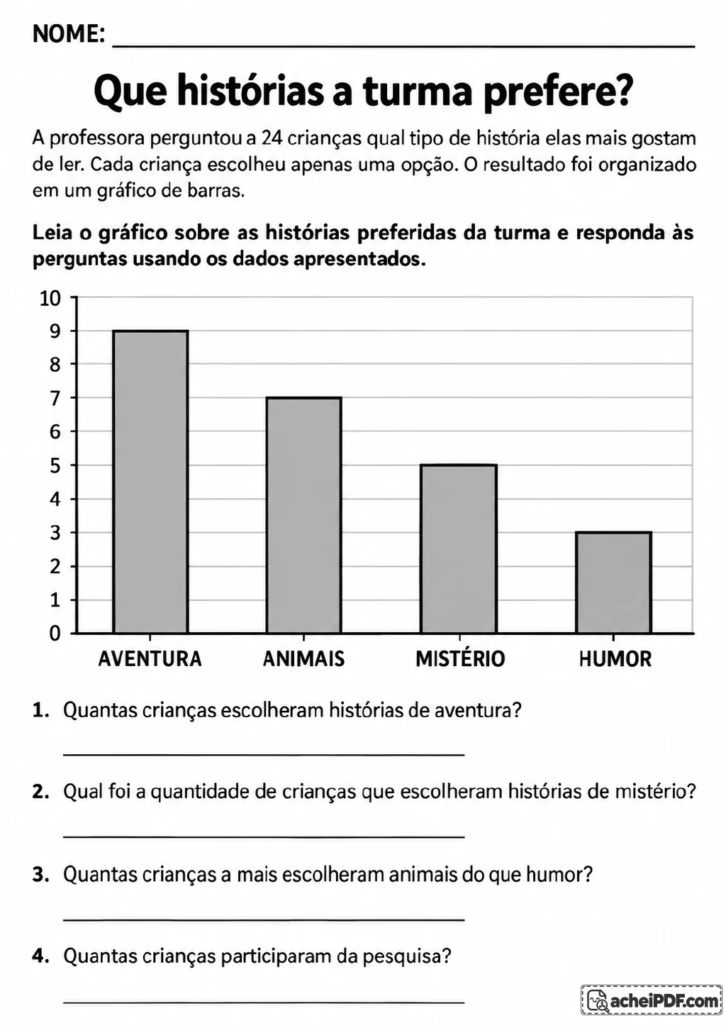 Gráfico de barras em preto e branco sobre histórias preferidas por 24 crianças: aventura 9, animais 7, mistério 5 e humor 3.