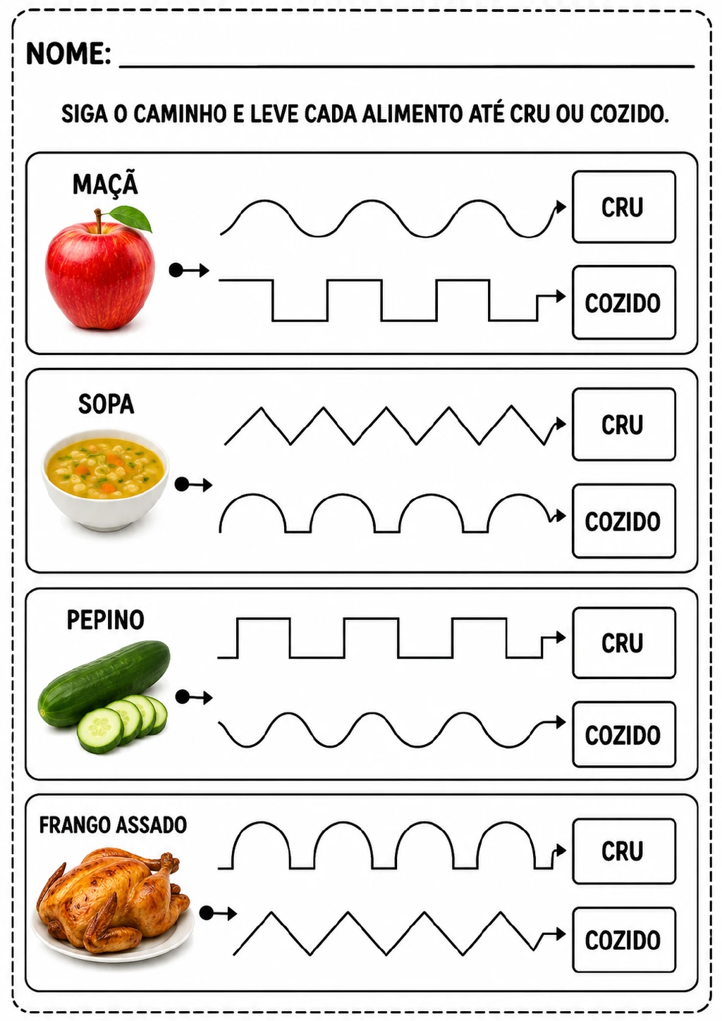 Quatro painéis com caminhos tracejados partindo de maçã, sopa, pepino e frango assado até caixas identificadas como “Cru”.